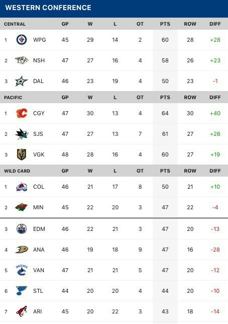 NHL Western Wild-Card Race… – THIS IS 